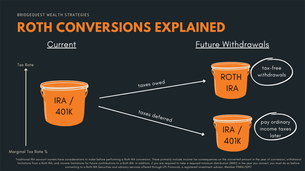 Roth Conversions Explained Bridge Quest